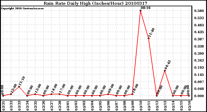 Milwaukee Weather Rain Rate Daily High (Inches/Hour)