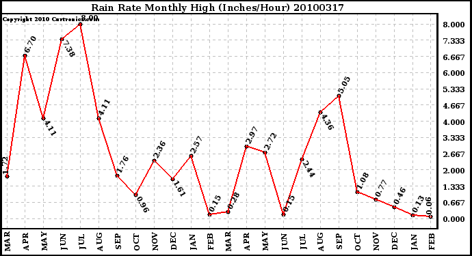 Milwaukee Weather Rain Rate Monthly High (Inches/Hour)