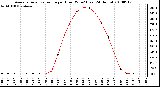 Milwaukee Weather Average Solar Radiation per Hour W/m2 (Last 24 Hours)