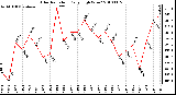 Milwaukee Weather Solar Radiation Daily High W/m2