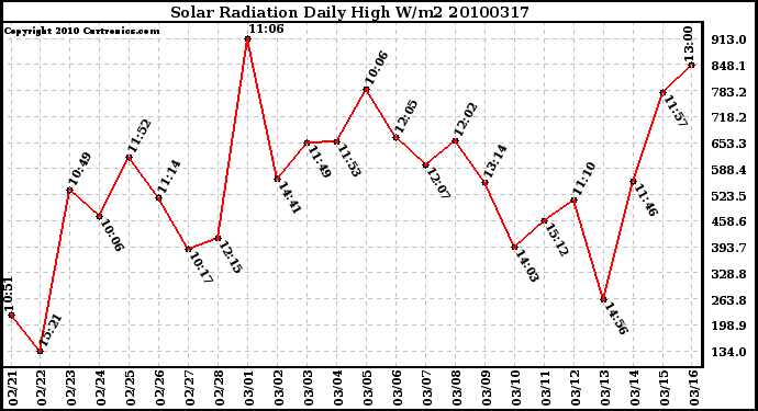 Milwaukee Weather Solar Radiation Daily High W/m2