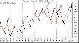 Milwaukee Weather THSW Index Daily High (F)