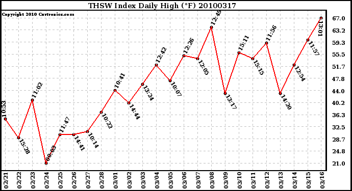 Milwaukee Weather THSW Index Daily High (F)