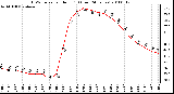 Milwaukee Weather THSW Index per Hour (F) (Last 24 Hours)