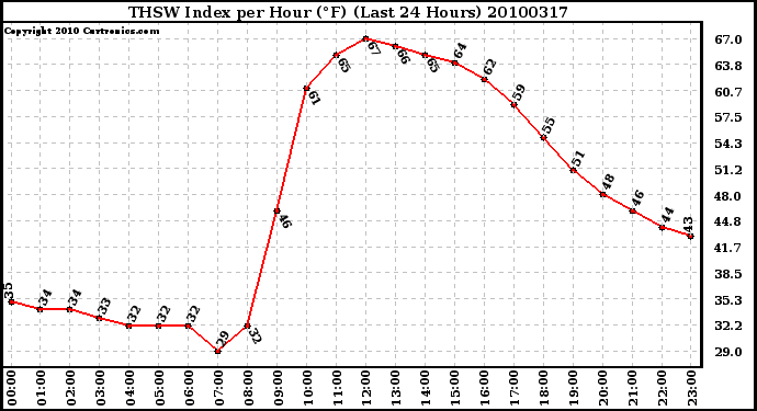 Milwaukee Weather THSW Index per Hour (F) (Last 24 Hours)