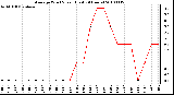 Milwaukee Weather Average Wind Speed (Last 24 Hours)