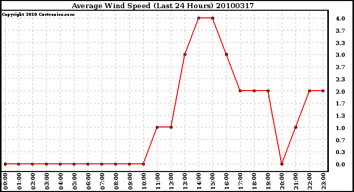 Milwaukee Weather Average Wind Speed (Last 24 Hours)