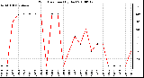 Milwaukee Weather Wind Direction (By Day)