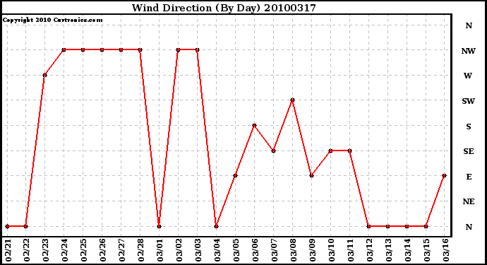 Milwaukee Weather Wind Direction (By Day)