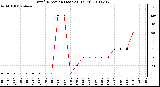 Milwaukee Weather Wind Direction (Last 24 Hours)