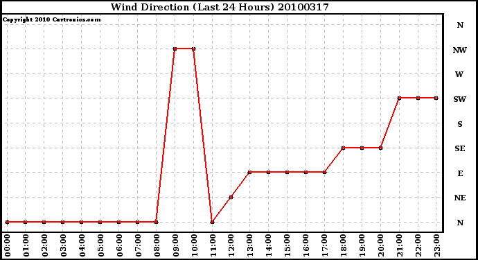 Milwaukee Weather Wind Direction (Last 24 Hours)