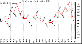 Milwaukee Weather Wind Speed Daily High