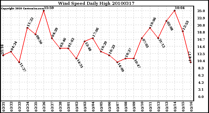 Milwaukee Weather Wind Speed Daily High