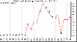 Milwaukee Weather Wind Speed Hourly High (Last 24 Hours)