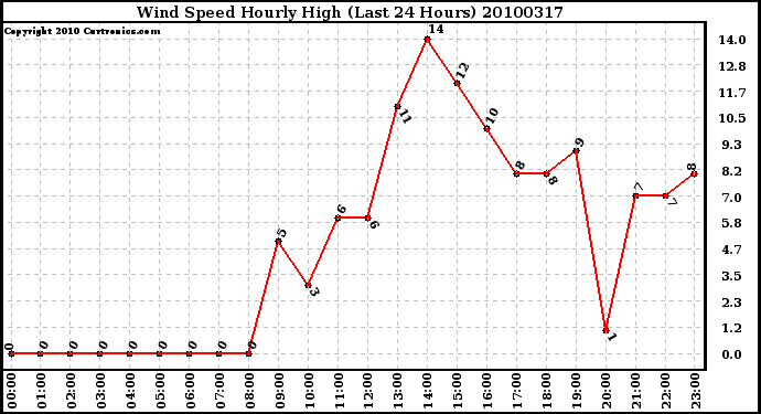 Milwaukee Weather Wind Speed Hourly High (Last 24 Hours)