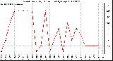 Milwaukee Weather Wind Daily High Direction (By Day)