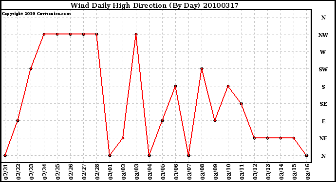 Milwaukee Weather Wind Daily High Direction (By Day)