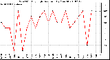 Milwaukee Weather Wind Monthly High Direction (By Month)