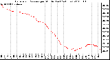 Milwaukee Weather Barometric Pressure per Minute (Last 24 Hours)