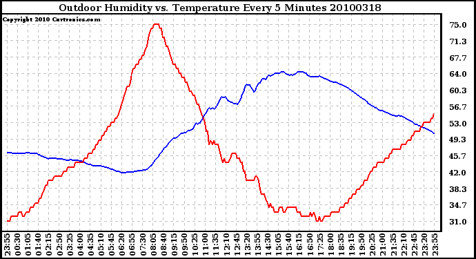 Milwaukee Weather Outdoor Humidity vs. Temperature Every 5 Minutes