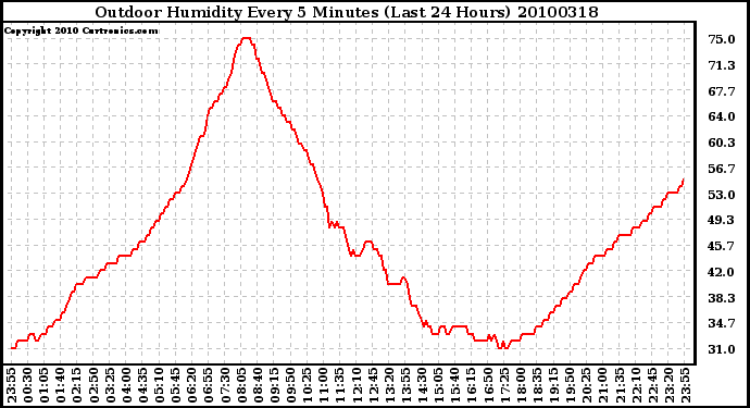 Milwaukee Weather Outdoor Humidity Every 5 Minutes (Last 24 Hours)