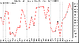 Milwaukee Weather Solar Radiation Avg per Day W/m2/minute