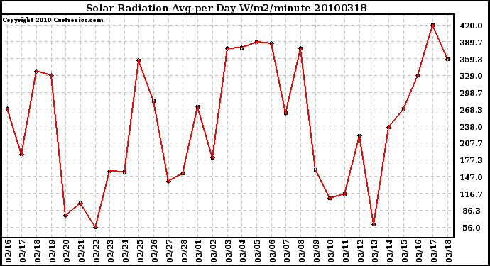 Milwaukee Weather Solar Radiation Avg per Day W/m2/minute