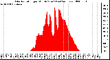 Milwaukee Weather Solar Radiation per Minute W/m2 (Last 24 Hours)