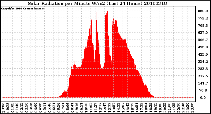 Milwaukee Weather Solar Radiation per Minute W/m2 (Last 24 Hours)