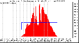 Milwaukee Weather Solar Radiation & Day Average per Minute W/m2 (Today)