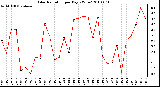 Milwaukee Weather Solar Radiation per Day KW/m2