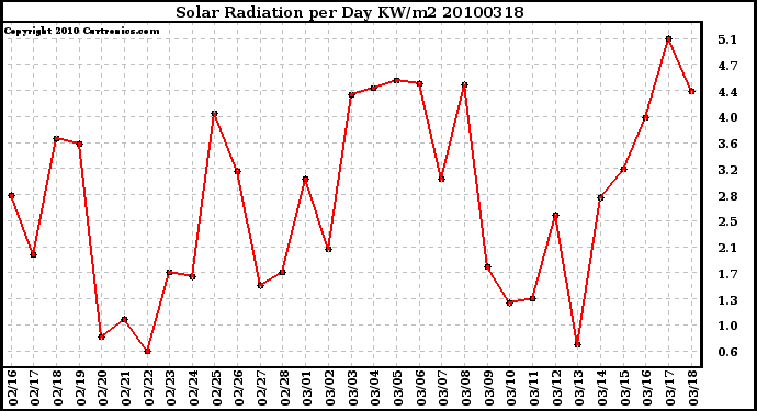 Milwaukee Weather Solar Radiation per Day KW/m2