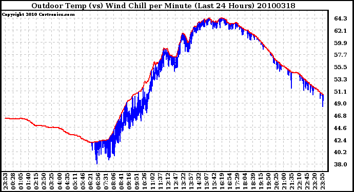 Milwaukee Weather Outdoor Temp (vs) Wind Chill per Minute (Last 24 Hours)