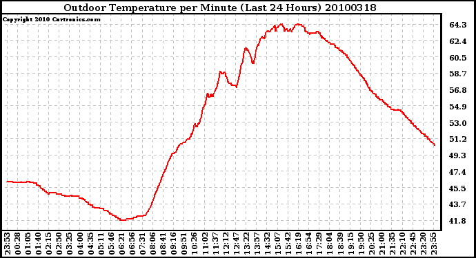 Milwaukee Weather Outdoor Temperature per Minute (Last 24 Hours)