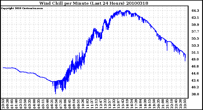 Milwaukee Weather Wind Chill per Minute (Last 24 Hours)