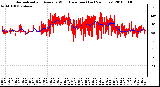 Milwaukee Weather Normalized and Average Wind Direction (Last 24 Hours)