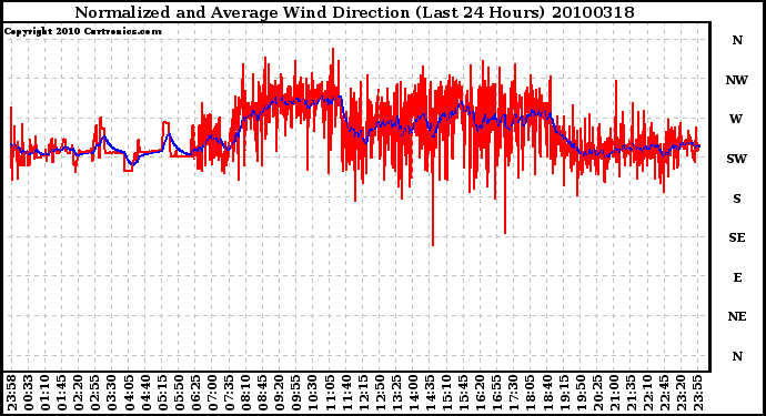 Milwaukee Weather Normalized and Average Wind Direction (Last 24 Hours)