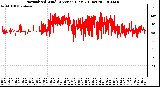 Milwaukee Weather Normalized Wind Direction (Last 24 Hours)