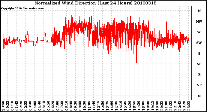 Milwaukee Weather Normalized Wind Direction (Last 24 Hours)