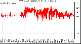 Milwaukee Weather Wind Direction (Last 24 Hours)