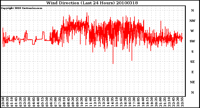 Milwaukee Weather Wind Direction (Last 24 Hours)