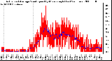 Milwaukee Weather Actual and Average Wind Speed by Minute mph (Last 24 Hours)