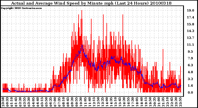 Milwaukee Weather Actual and Average Wind Speed by Minute mph (Last 24 Hours)