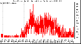 Milwaukee Weather Wind Speed by Minute mph (Last 24 Hours)