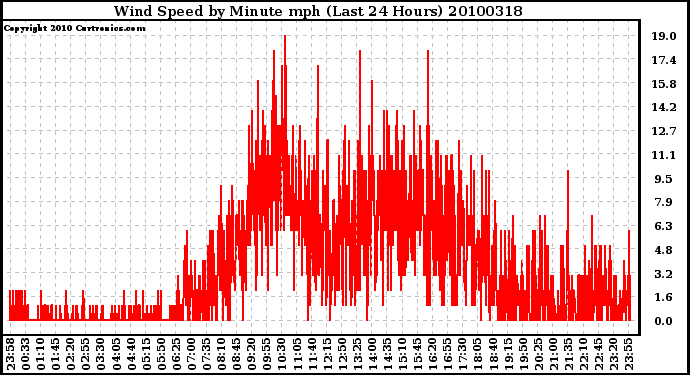 Milwaukee Weather Wind Speed by Minute mph (Last 24 Hours)