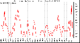 Milwaukee Weather Wind Speed by Minute mph (Last 1 Hour)