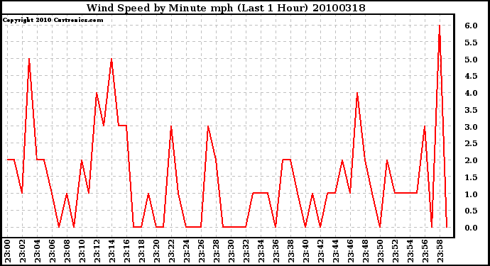 Milwaukee Weather Wind Speed by Minute mph (Last 1 Hour)