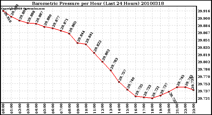 Milwaukee Weather Barometric Pressure per Hour (Last 24 Hours)