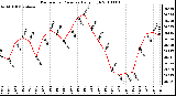 Milwaukee Weather Barometric Pressure Daily High