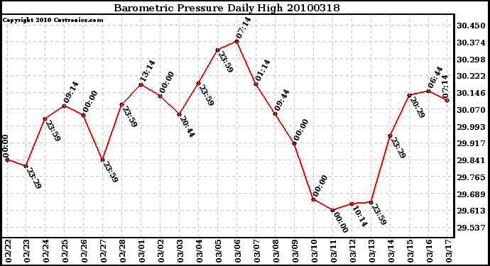 Milwaukee Weather Barometric Pressure Daily High